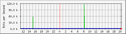 10.1.1.77_tun13 Traffic Graph