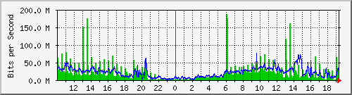 10.1.1.78_eth0 Traffic Graph