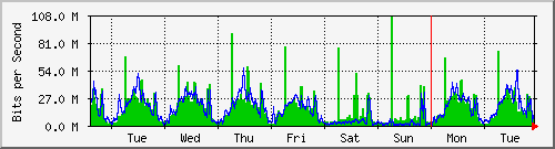 week