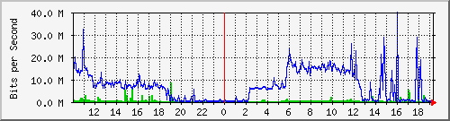 10.1.1.78_eth0.1000 Traffic Graph