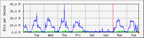 week