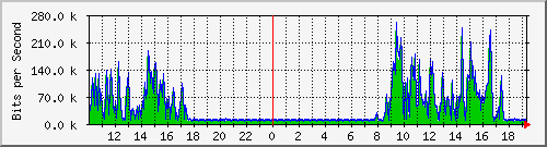 10.1.1.78_eth0.127 Traffic Graph