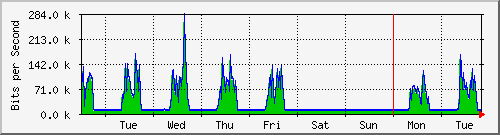 week