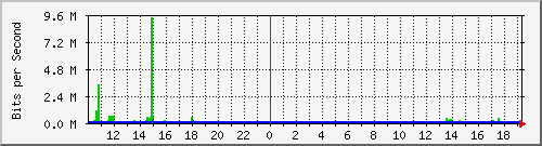 10.1.1.78_eth0.2100 Traffic Graph