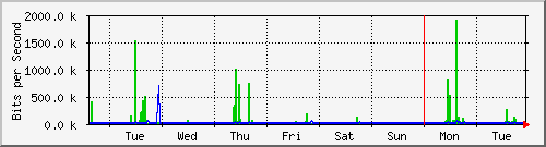 week