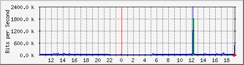 10.1.1.78_eth0.2110 Traffic Graph