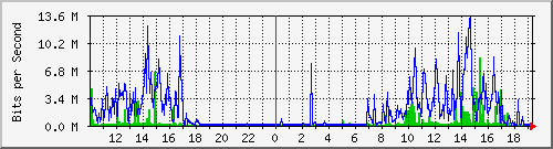 10.1.1.78_eth0.300 Traffic Graph