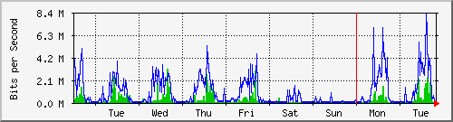 week