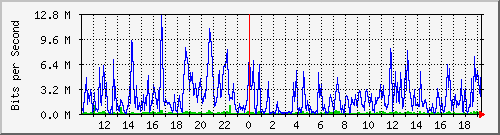 10.1.1.78_eth0.3000 Traffic Graph