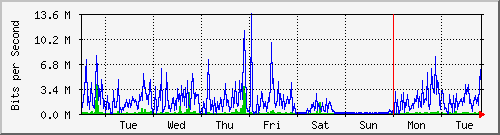 week