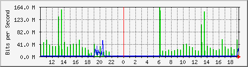 10.1.1.78_eth0.500 Traffic Graph