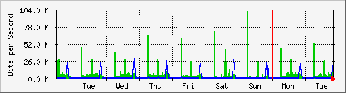 week