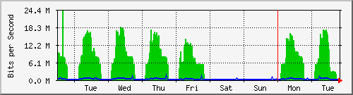 week