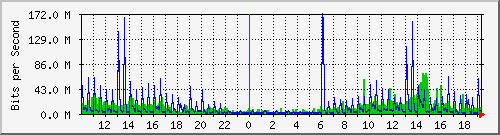 10.1.1.78_eth1 Traffic Graph