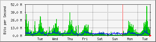 week