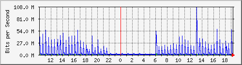 10.1.1.78_tun11 Traffic Graph