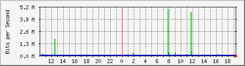10.1.1.78_tun12 Traffic Graph