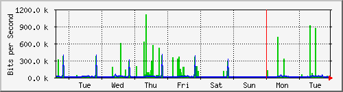 week
