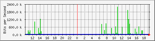 10.1.1.78_tun13 Traffic Graph