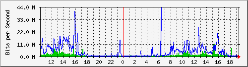 10.1.1.79_eth0 Traffic Graph