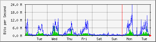 week
