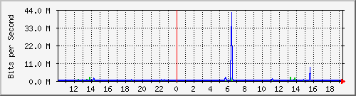 10.1.1.79_eth0.1000 Traffic Graph