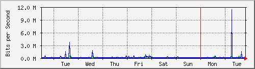 week