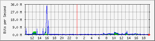 10.1.1.79_eth0.300 Traffic Graph