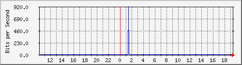 10.1.1.79_eth0.800 Traffic Graph
