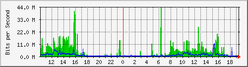 10.1.1.79_eth1 Traffic Graph