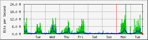 week