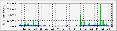 10.1.1.79_tun10 Traffic Graph