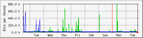 week