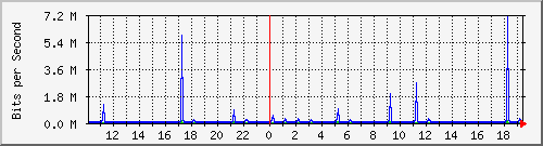 10.1.1.79_tun11 Traffic Graph
