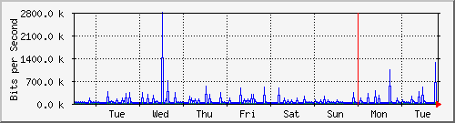 week