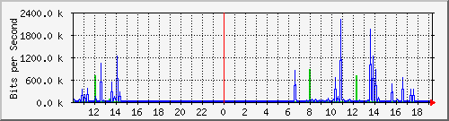 10.1.1.79_tun12 Traffic Graph