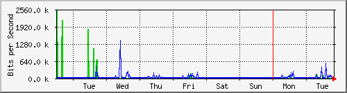 week