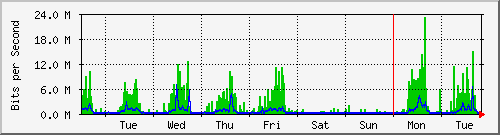 week