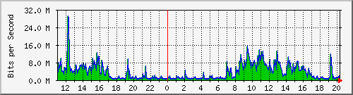 10.1.1.8_eth0 Traffic Graph