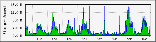 week