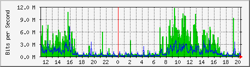 10.1.1.8_eth0.134 Traffic Graph