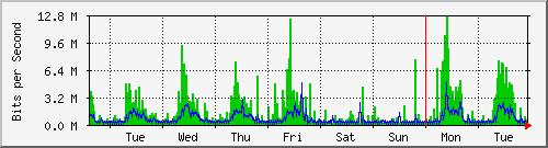 week