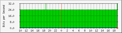 10.1.1.8_eth0.300 Traffic Graph