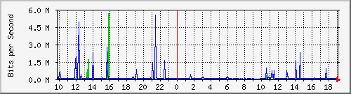 10.1.1.8_eth0.3000 Traffic Graph