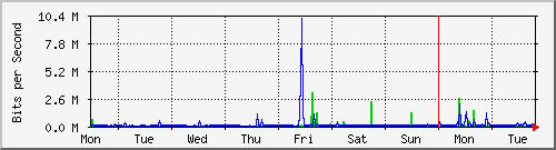 week