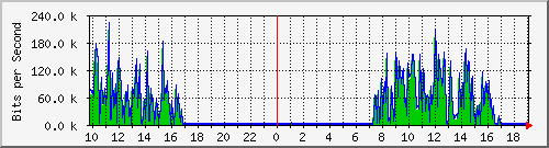 10.1.1.8_eth0.800 Traffic Graph