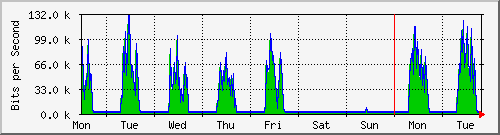 week