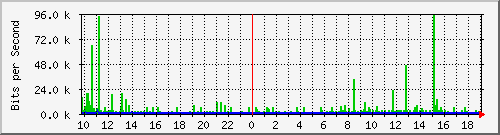 10.1.1.8_tun10 Traffic Graph