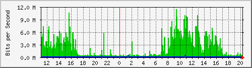 10.1.1.8_tun16 Traffic Graph