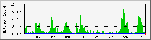 week